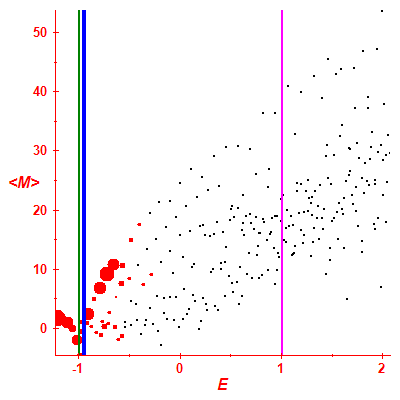 Peres lattice <M>